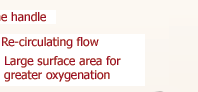 Re-circulating flow; Large surface area adds O2 to water